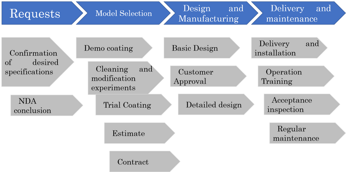 Introduction Flow | About Dipcoating | Website for dipcoater,Asumigiken ...